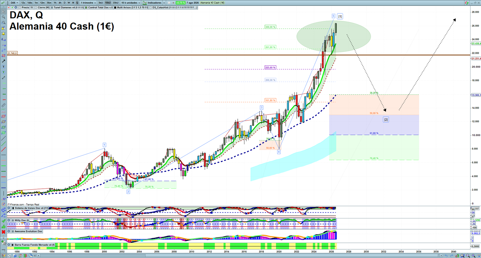 DAX quarterly technical analysis chart showing market structure, Elliott Wave context and key reaction levels